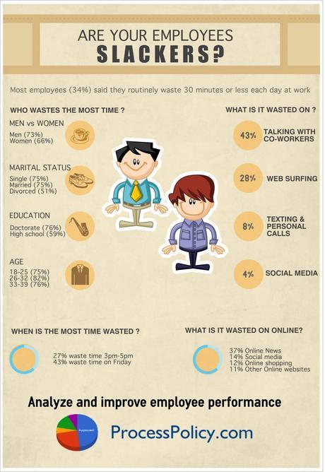 How Employees Waste Time Infographic