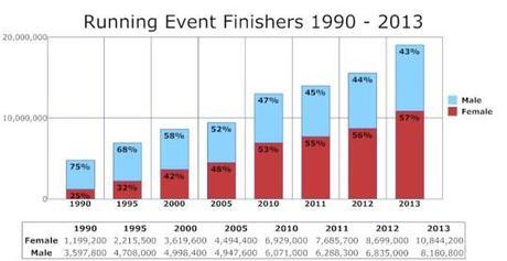 More people are running and racing now than ever before! 