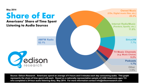 share of ear
