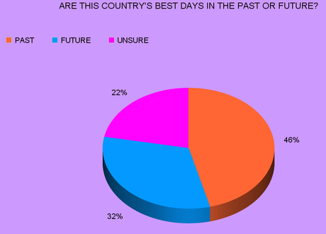 U.S. Citizens Are Pessimistic About The Country's Future