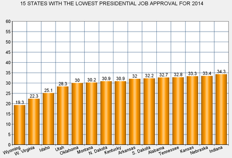 States With The Most & Least 2014 Presidential Job Approval