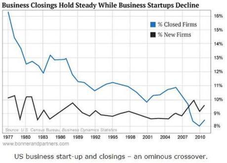 Business closings vs. startups