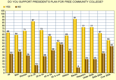 Public Likes Obama's Free Community College Proposal