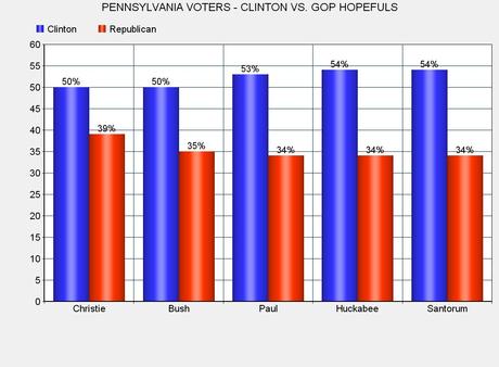 Clinton Doing Well Three 