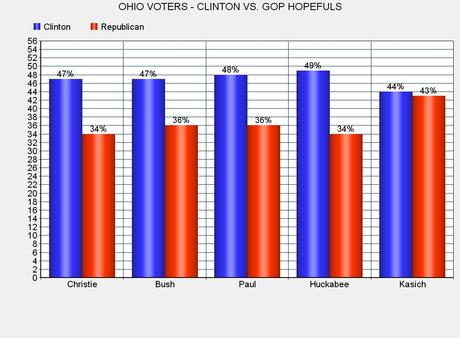 Clinton Doing Well Three 
