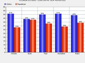 Clinton Doing Well Three "Swing" States