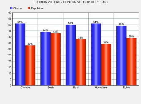 Clinton Doing Well Three 