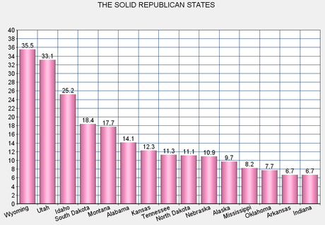 There Are 17 Democratic States And 15 Republican Ones