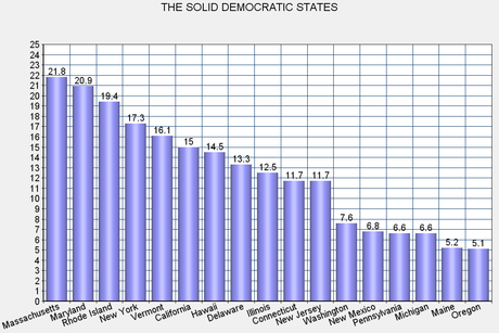 There Are 17 Democratic States And 15 Republican Ones