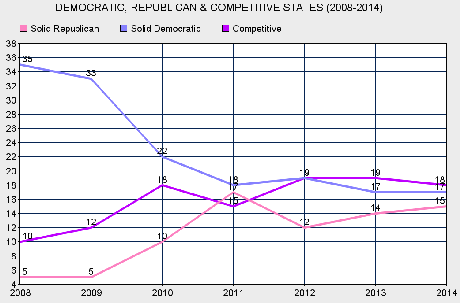 There Are 17 Democratic States And 15 Republican Ones
