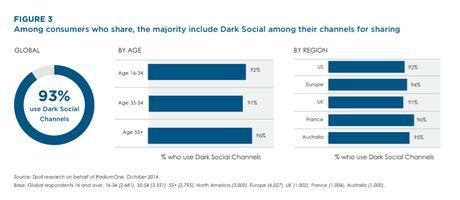 Figure 3 Dark Social