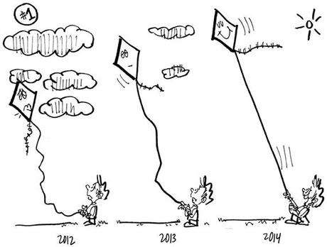 3-panel illustration cartoon showing kid flying kite years 2012 through 2014 kite flying higher happier in later years because less air pollution