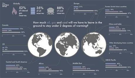 Meeting two degree climate target means 80 per cent of world’s coal is “unburnable”