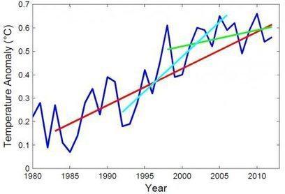 What the Climate Models have Taught Us