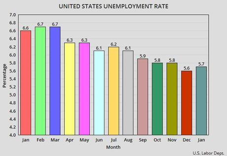 Unemployment Rate Rises By 0.1% In January
