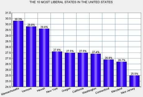 The Most Conservative And Most Liberal States