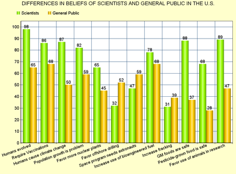 Are We A Nation Of Science-Deniers ?