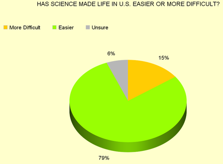 Are We A Nation Of Science-Deniers ?