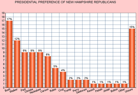 Second Poll Of New Hampshire GOP Shows No Leader