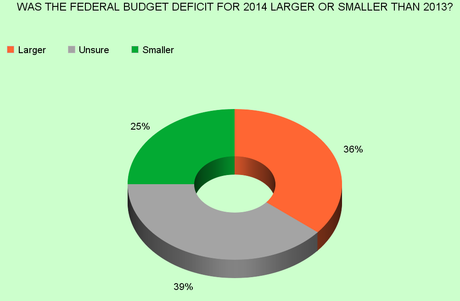 3 Out Of 4 Americans Don't Know The Deficit Is Shrinking