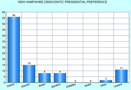 New Hampshire Poll Shows The GOP Has A Problem