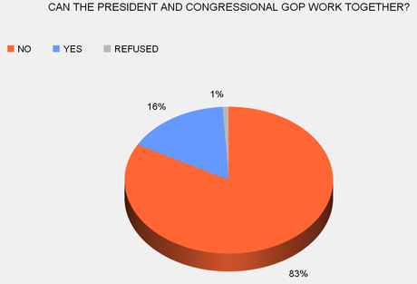 The Current Political Landscape In The United States