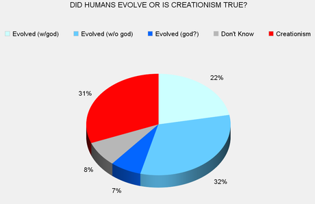 About 6 Out Of 10 Americans Believe Humans Evolved