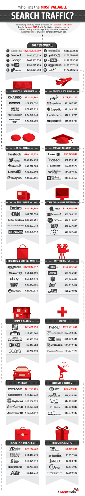 Which Sites Have The Most Valuable Search Traffic