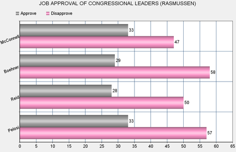 Approval Of Congress (And Its Leaders) Is Still Dismal