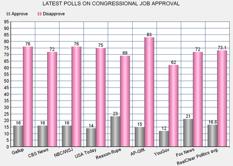 Approval Of Congress (And Its Leaders) Is Still Dismal