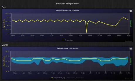 Domoticz - Bedroom temperature graphs