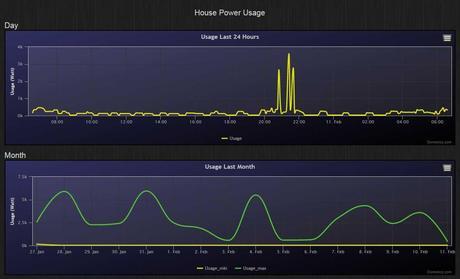 Domoticz - House power usage graphs