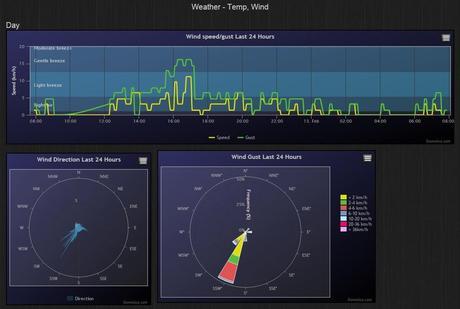 Domoticz - Wind graphs