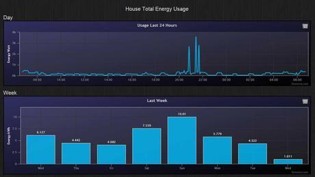 Domoticz - House total energy usage graphs