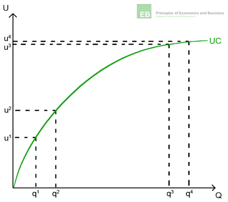 Illustration of diminishing marginal utility