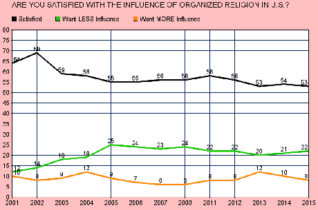 Most Americans Satisfied With Decline Of Religious Influence
