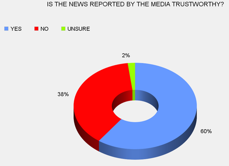 Nearly 4 Out Of 10 Americans Don't Trust The Media