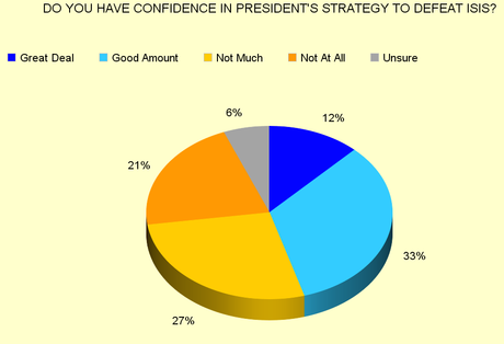 Slightly Over Half Of Public Supports The War Authorization