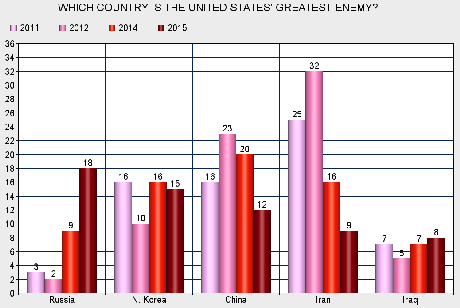 Americans Once Again See Russia As Their Primary Enemy