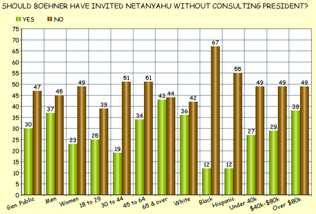 Public Doesn't Like Boehner's Invitation of Netanyahu
