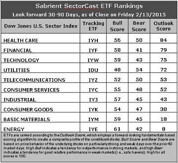 SectorCast ETF rankings