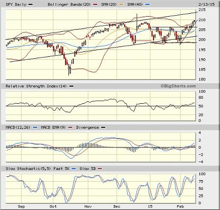 SPY chart