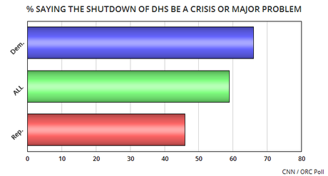 The GOP Is Flirting With Danger On DHS Funding Bill