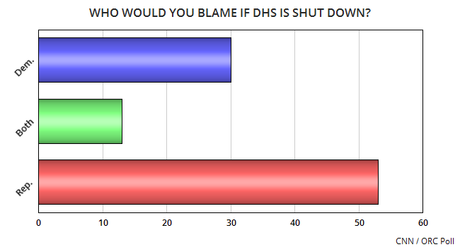 The GOP Is Flirting With Danger On DHS Funding Bill