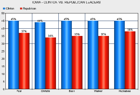 Clinton Vs. GOP Hopefuls IN Colorado, Iowa, And Virginia