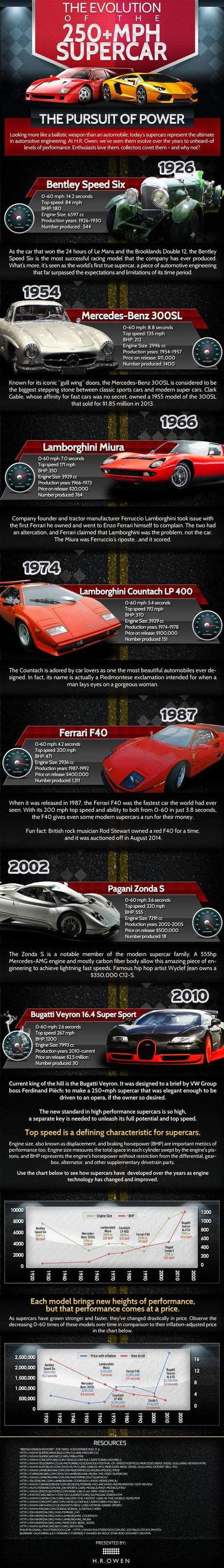 supercar-evolution-infographic