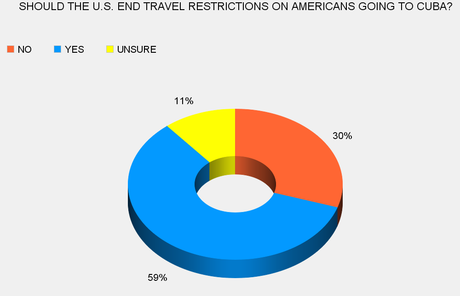 A Majority Of Americans Want Normalcy With Cuba