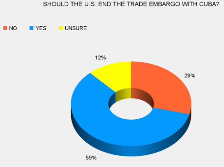 A Majority Of Americans Want Normalcy With Cuba