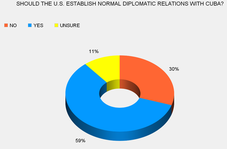 A Majority Of Americans Want Normalcy With Cuba