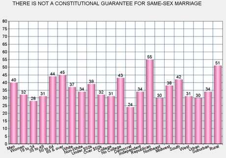 Most Say Same-Sex Marriage Bans Are Unconstitutional